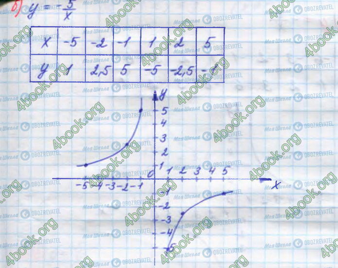 ГДЗ Алгебра 8 класс страница 334(б)